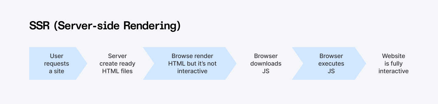 Server-side rendering (SSR)